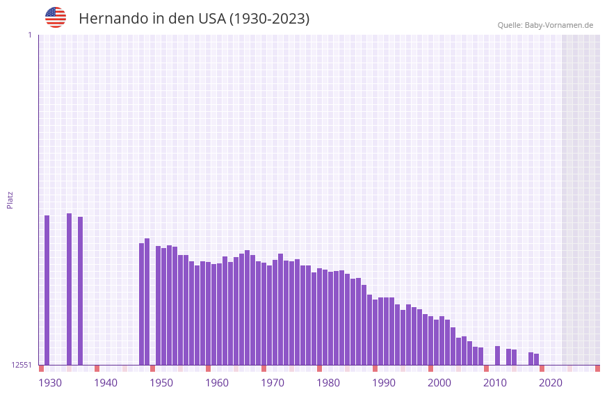 Hernando in der Vornamen-Hitliste von den USA (1930-2023)