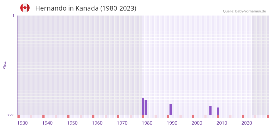Hernando in der Vornamen-Hitliste von Kanada (1980-2023)