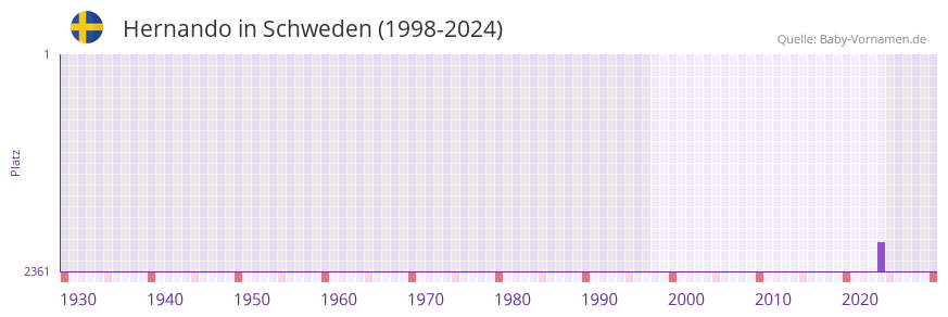 Hernando in der Vornamen-Hitliste von Schweden (1998-2024)
