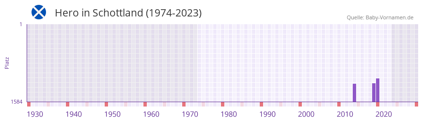 Hero in der Vornamen-Hitliste von Schottland (1974-2023)