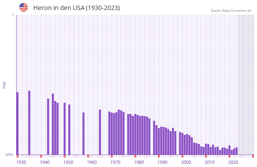 Heron in der Vornamen-Hitliste von den USA (1930-2023)