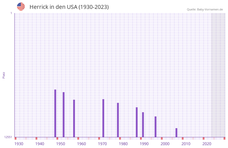 Herrick in der Vornamen-Hitliste von den USA (1930-2023)