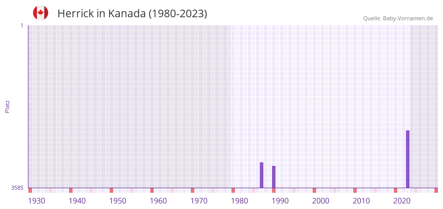 Herrick in der Vornamen-Hitliste von Kanada (1980-2023)