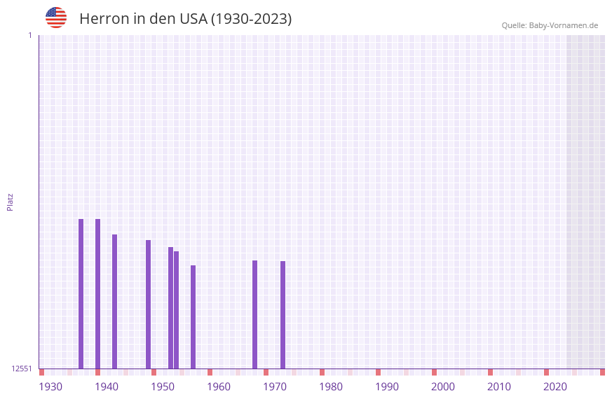 Herron in der Vornamen-Hitliste von den USA (1930-2023)