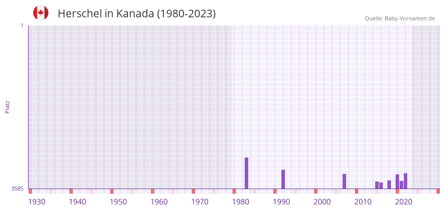 Herschel in der Vornamen-Hitliste von Kanada (1980-2023)