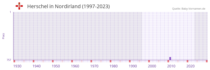 Herschel in der Vornamen-Hitliste von Nordirland (1997-2023)