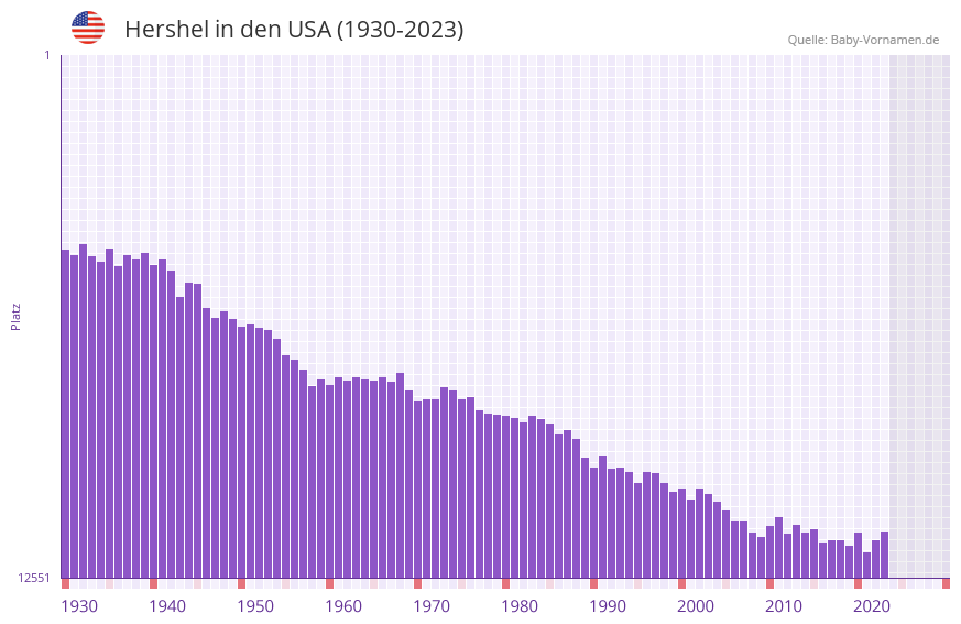 Hershel in der Vornamen-Hitliste von den USA (1930-2023)