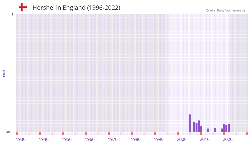 Hershel in der Vornamen-Hitliste von England (1996-2022)
