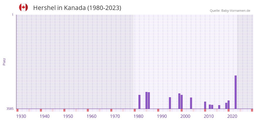 Hershel in der Vornamen-Hitliste von Kanada (1980-2023)