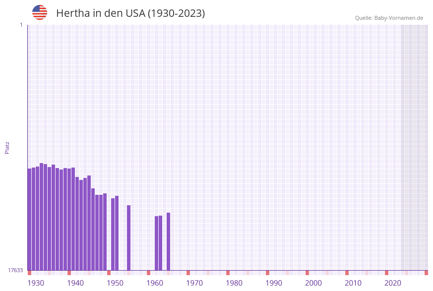 Hertha in der Vornamen-Hitliste von den USA (1930-2023)