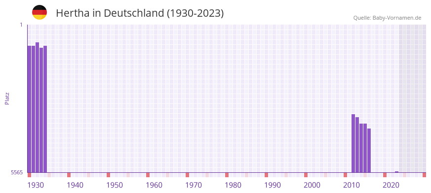 Hertha in der Vornamen-Hitliste von Deutschland (1930-2023)