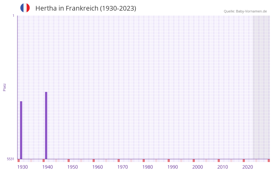 Hertha in der Vornamen-Hitliste von Frankreich (1930-2023)