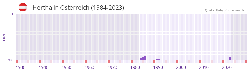 Hertha in der Vornamen-Hitliste von sterreich (1984-2023)
