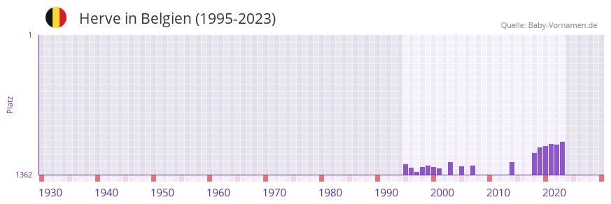 Herve in der Vornamen-Hitliste von Belgien (1995-2023)