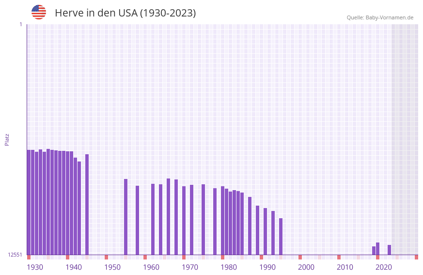 Herve in der Vornamen-Hitliste von den USA (1930-2023)