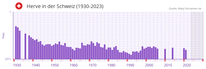 Herve in der Vornamen-Hitliste von der Schweiz (1930-2023)