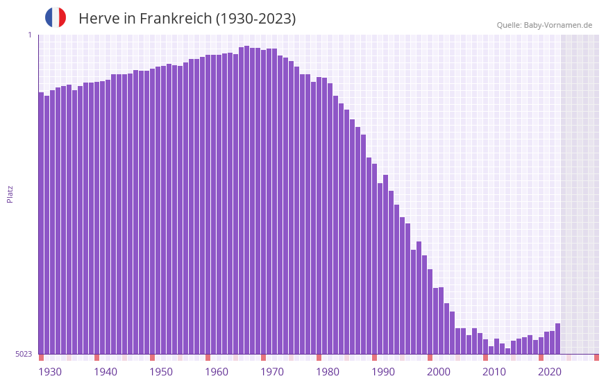 Herve in der Vornamen-Hitliste von Frankreich (1930-2023)
