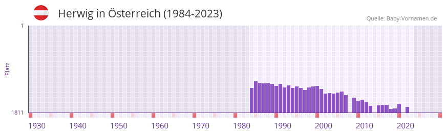 Herwig in der Vornamen-Hitliste von sterreich (1984-2023)