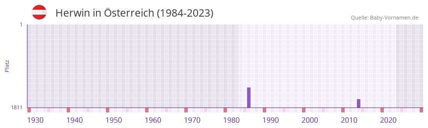 Herwin in der Vornamen-Hitliste von sterreich (1984-2023)