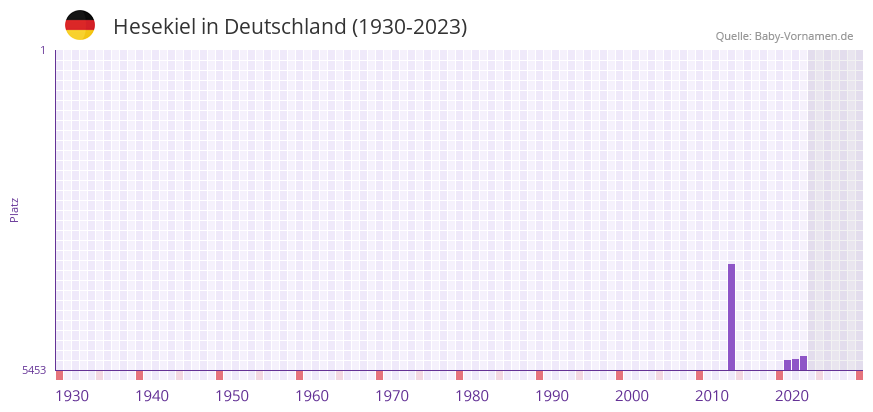 Hesekiel in der Vornamen-Hitliste von Deutschland (1930-2023) Hesekiel in der Vornamen-Hitliste von Deutschland (1930-2023)