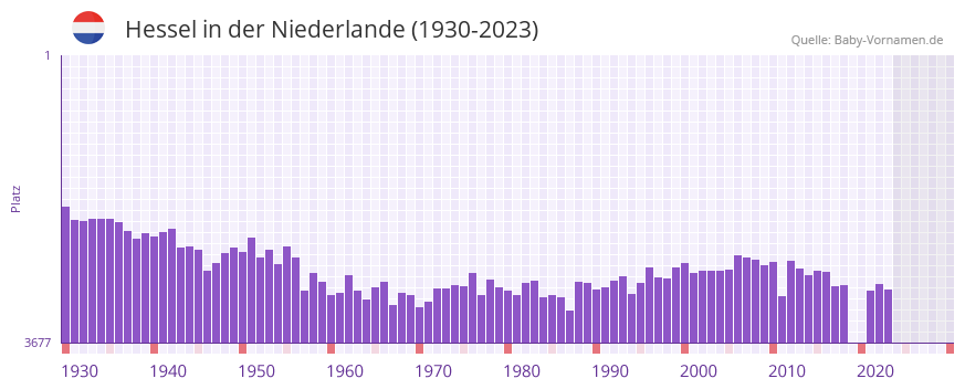 Hessel in der Vornamen-Hitliste von der Niederlande (1930-2023)