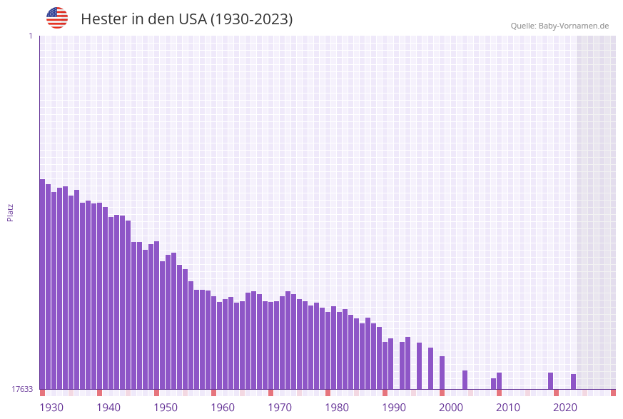 Hester in der Vornamen-Hitliste von den USA (1930-2023)