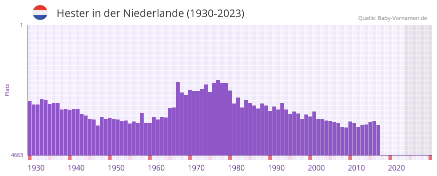 Hester in der Vornamen-Hitliste von der Niederlande (1930-2023)