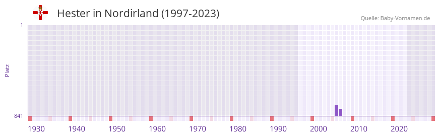 Hester in der Vornamen-Hitliste von Nordirland (1997-2023)
