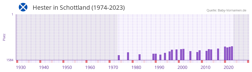 Hester in der Vornamen-Hitliste von Schottland (1974-2023)