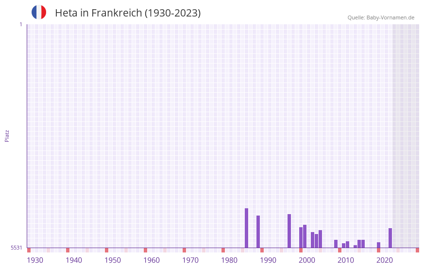 Heta in der Vornamen-Hitliste von Frankreich (1930-2023)