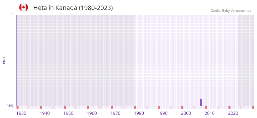 Heta in der Vornamen-Hitliste von Kanada (1980-2023)
