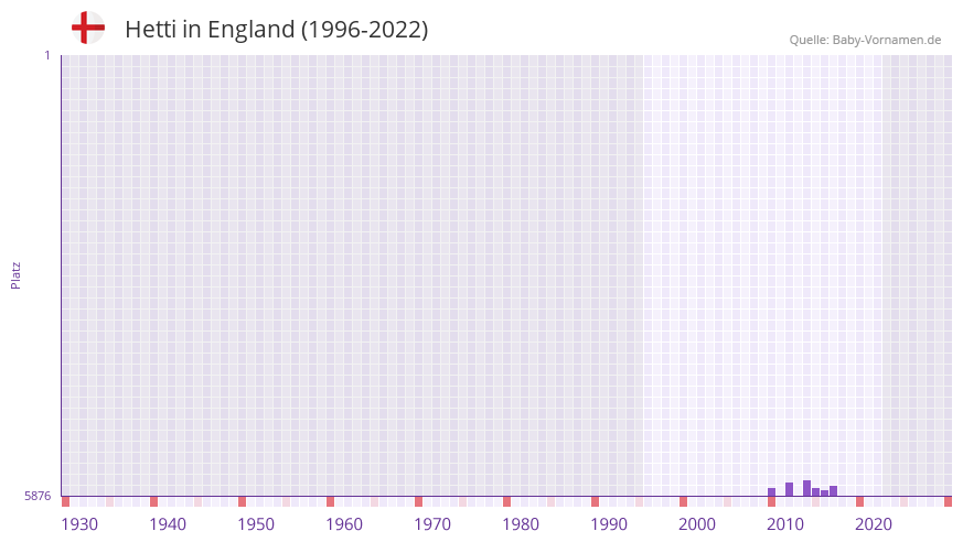Hetti in der Vornamen-Hitliste von England (1996-2022) Hetti in der Vornamen-Hitliste von England (1996-2022)
