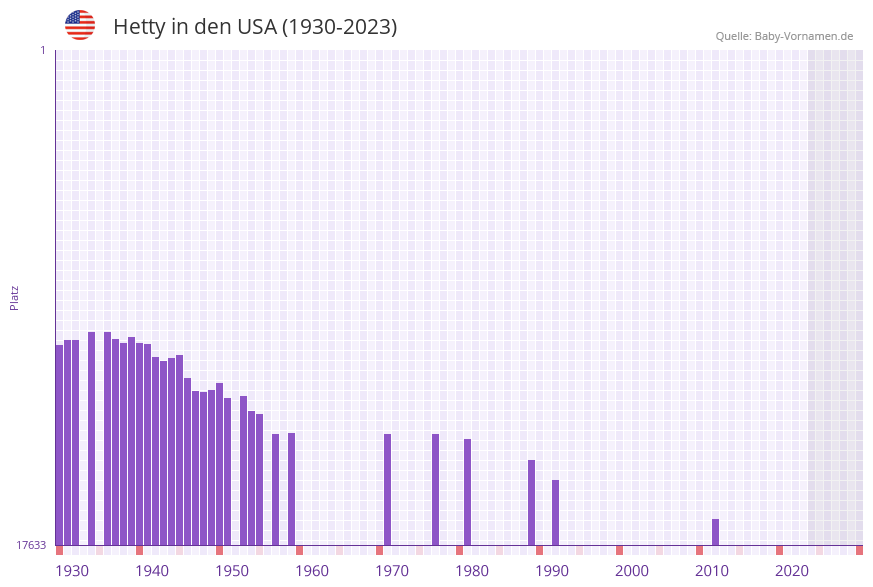 Hetty in der Vornamen-Hitliste von den USA (1930-2023)