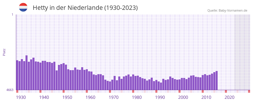 Hetty in der Vornamen-Hitliste von der Niederlande (1930-2023)