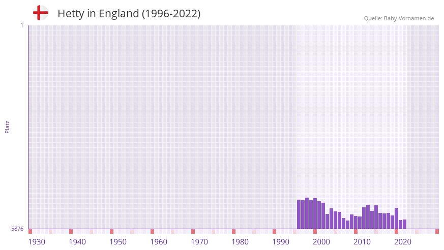 Hetty in der Vornamen-Hitliste von England (1996-2022)