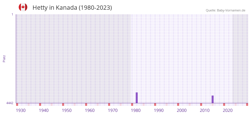 Hetty in der Vornamen-Hitliste von Kanada (1980-2023)
