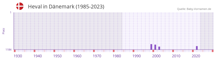 Heval in der Vornamen-Hitliste von Dänemark (1985-2023) Heval in der Vornamen-Hitliste von Dänemark (1985-2023)
