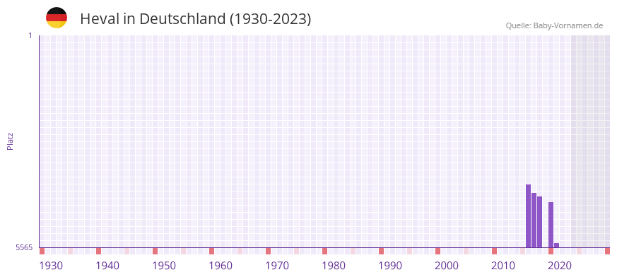Heval in der Vornamen-Hitliste von Deutschland (1930-2023) Heval in der Vornamen-Hitliste von Deutschland (1930-2023)