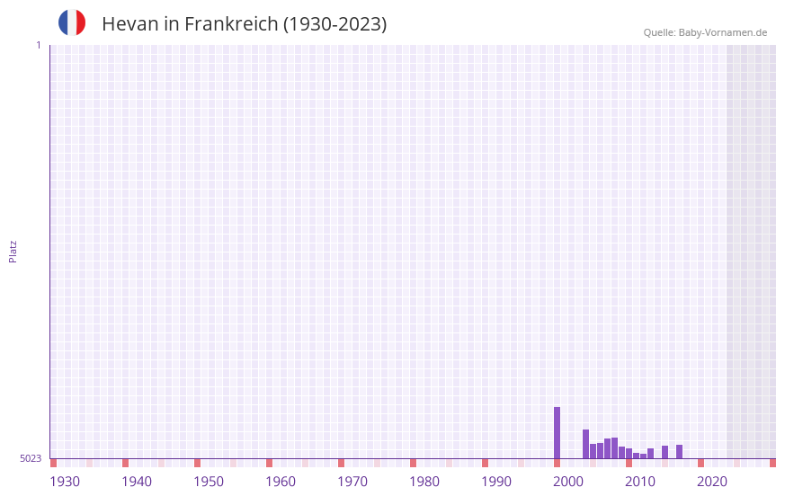 Hevan in der Vornamen-Hitliste von Frankreich (1930-2023)