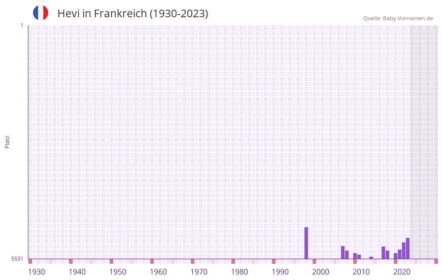 Hevi in der Vornamen-Hitliste von Frankreich (1930-2023)