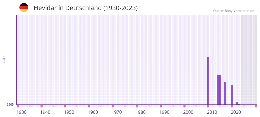 Hevidar in der Vornamen-Hitliste von Deutschland (1930-2023)