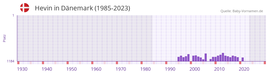 Hevin in der Vornamen-Hitliste von Dänemark (1985-2023) Hevin in der Vornamen-Hitliste von Dänemark (1985-2023)