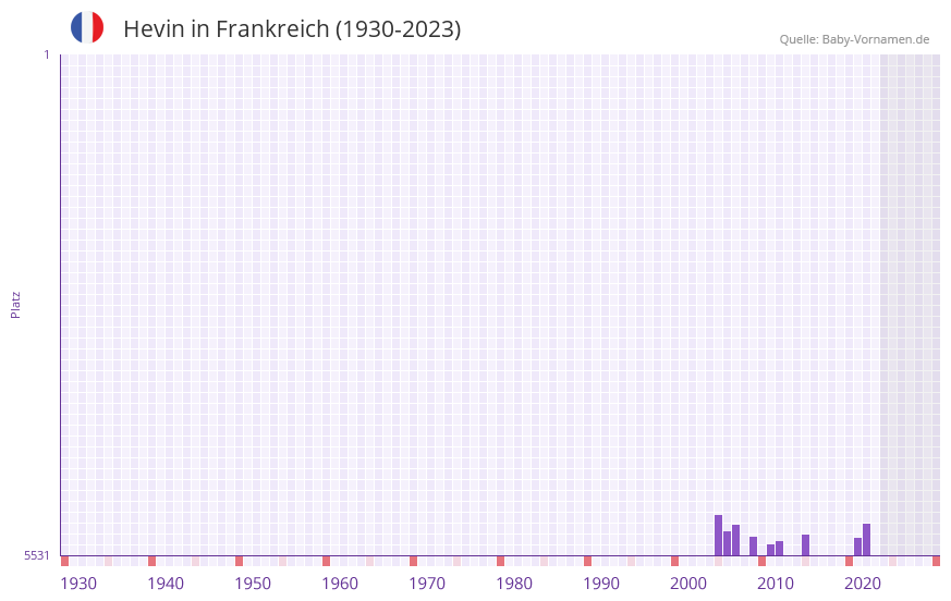 Hevin in der Vornamen-Hitliste von Frankreich (1930-2023) Hevin in der Vornamen-Hitliste von Frankreich (1930-2023)