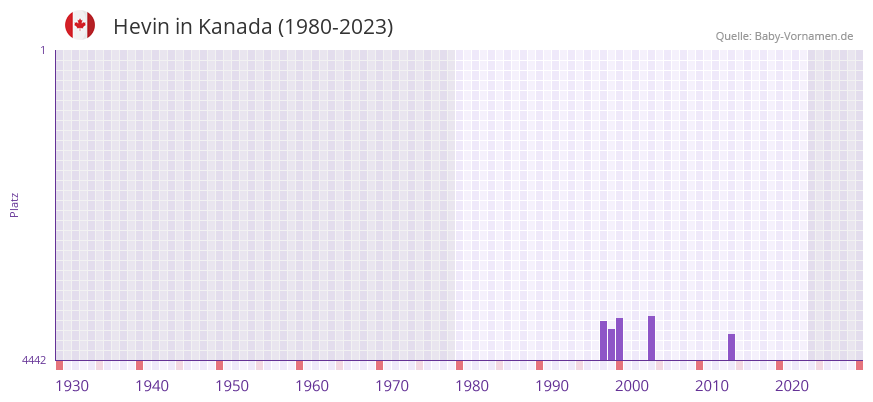Hevin in der Vornamen-Hitliste von Kanada (1980-2023) Hevin in der Vornamen-Hitliste von Kanada (1980-2023)