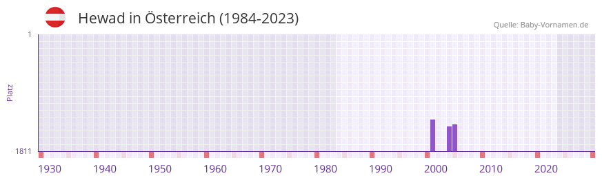 Hewad in der Vornamen-Hitliste von sterreich (1984-2023)