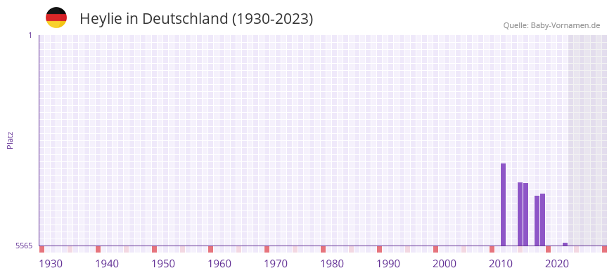 Heylie in der Vornamen-Hitliste von Deutschland (1930-2023) Heylie in der Vornamen-Hitliste von Deutschland (1930-2023)
