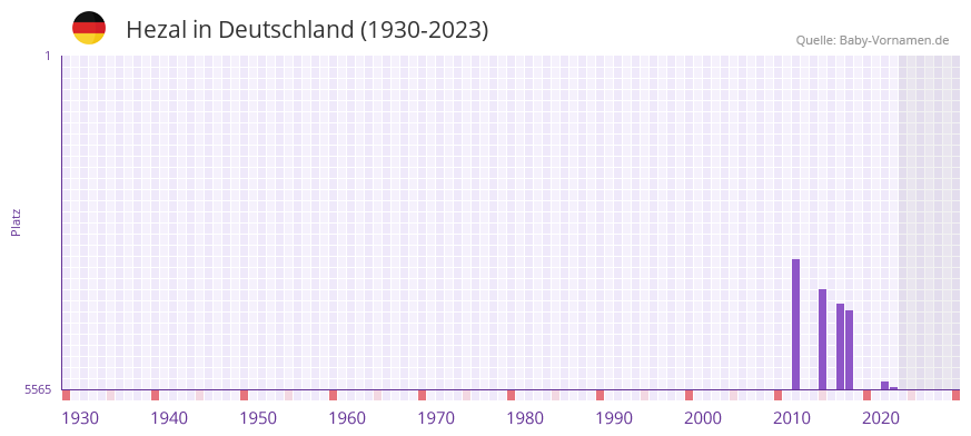 Hezal in der Vornamen-Hitliste von Deutschland (1930-2023) Hezal in der Vornamen-Hitliste von Deutschland (1930-2023)