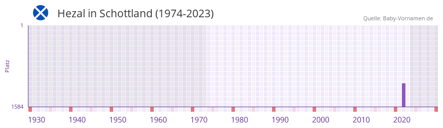 Hezal in der Vornamen-Hitliste von Schottland (1974-2023) Hezal in der Vornamen-Hitliste von Schottland (1974-2023)