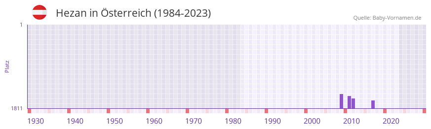Hezan in der Vornamen-Hitliste von sterreich (1984-2023)