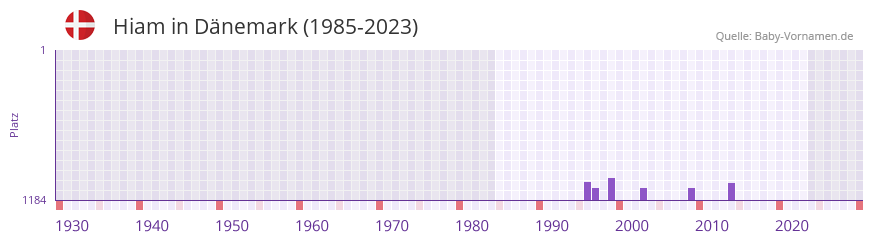 Hiam in der Vornamen-Hitliste von Dnemark (1985-2023)